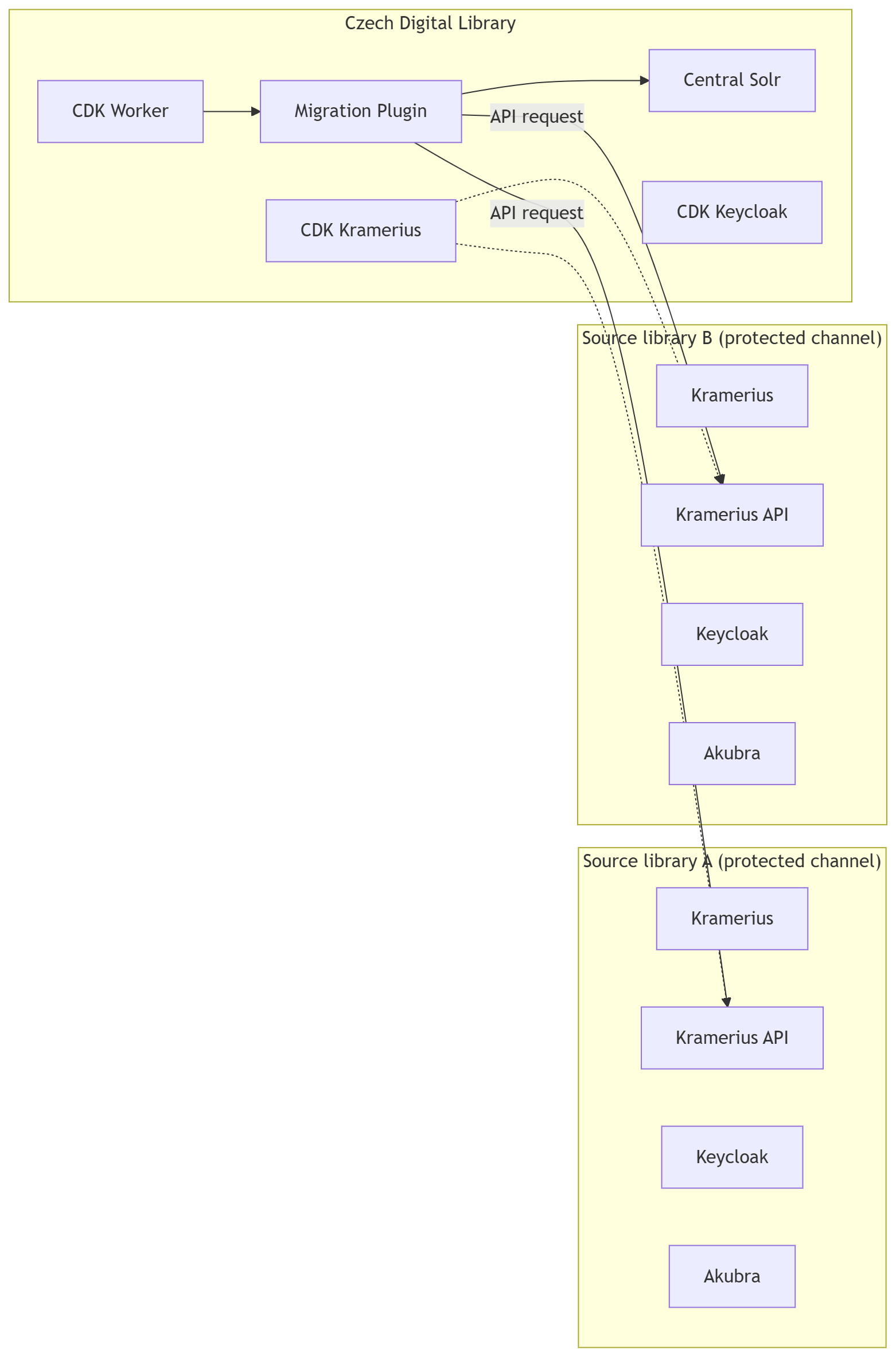 Zakladni diagram